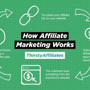 4 reasons why your tech startup should use affiliate marketing