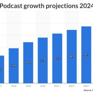 the keys to podcasting success in 2022
