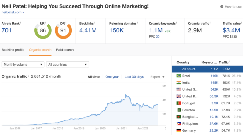 how neil patel attracts and sells to 3 million organic monthly visitors